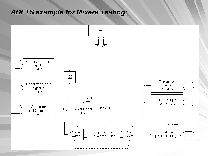 ADFTS example for Mixers Testing: 