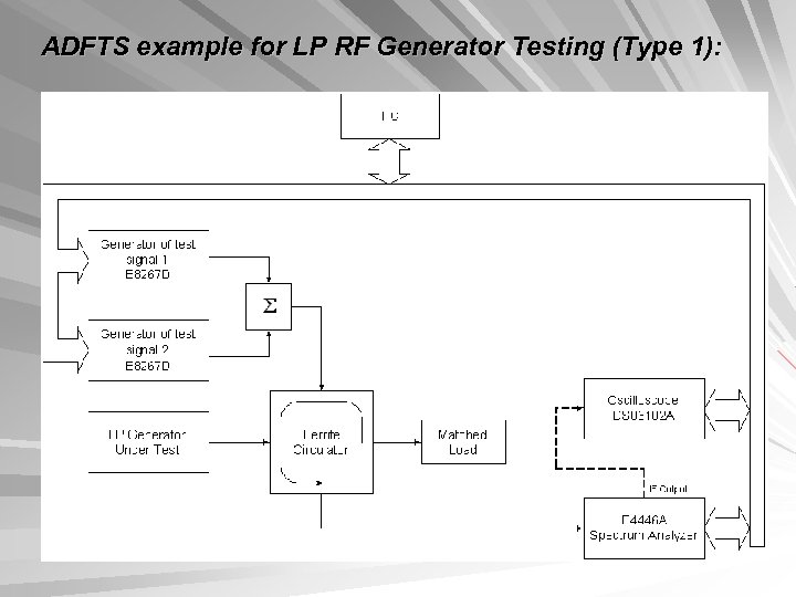 ADFTS example for LP RF Generator Testing (Type 1): 