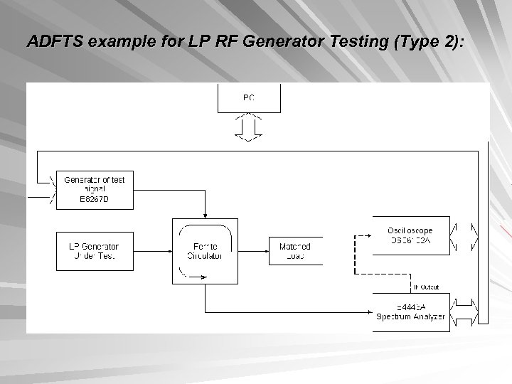 ADFTS example for LP RF Generator Testing (Type 2): 