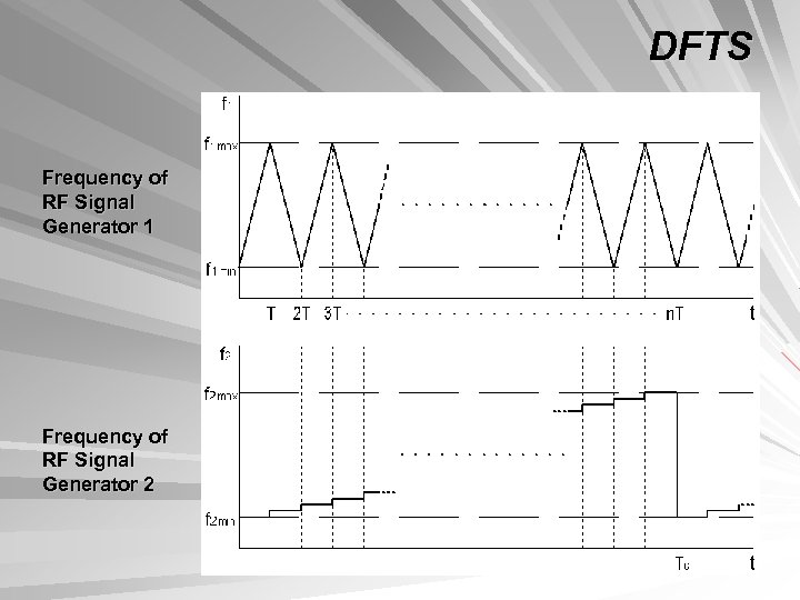 DFTS Frequency of RF Signal Generator 1 Frequency of RF Signal Generator 2 