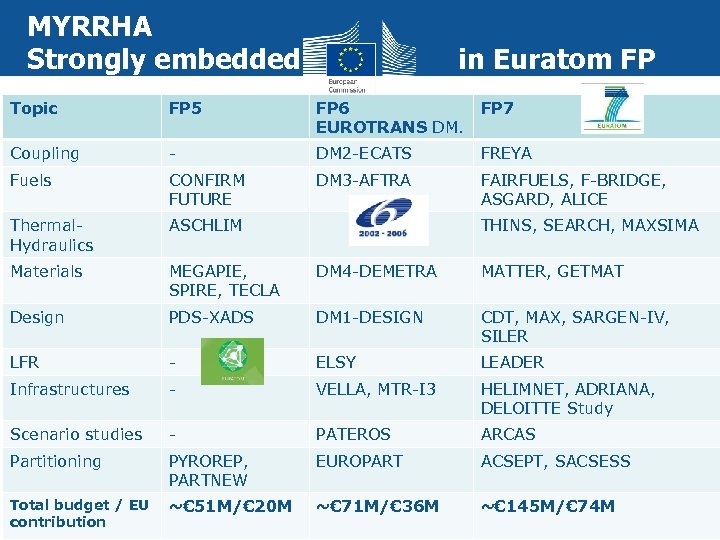 MYRRHA Strongly embedded in Euratom FP Topic FP 5 FP 6 EUROTRANS DM. FP