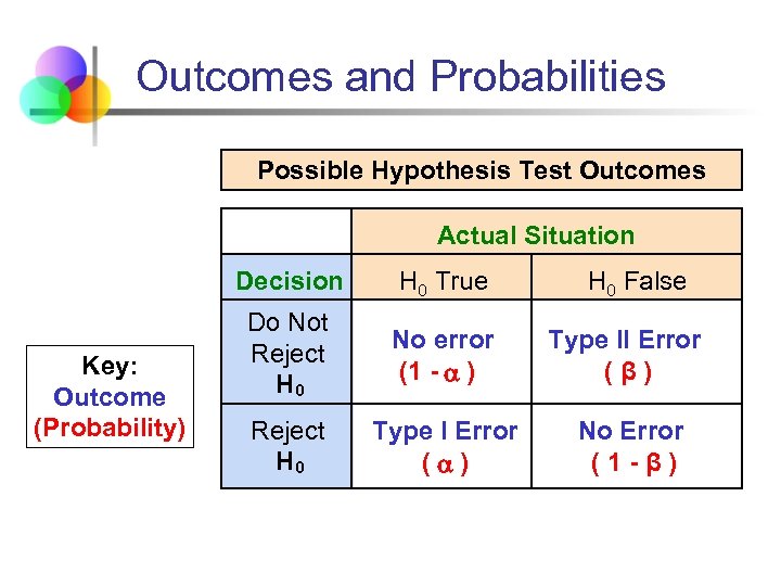 Outcomes and Probabilities Possible Hypothesis Test Outcomes Actual Situation Decision Key: Outcome (Probability) H
