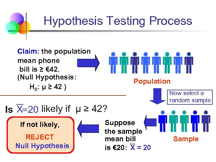 Hypothesis Testing Process Claim: the population mean phone bill is ≥ € 42. (Null