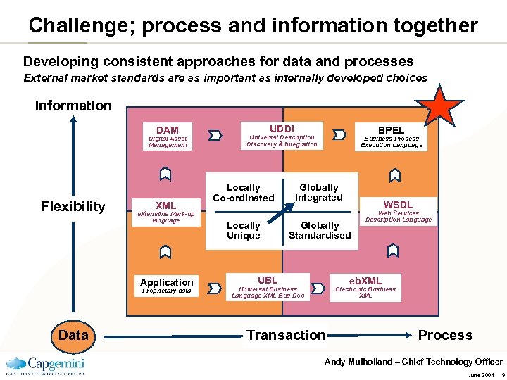 Challenge; process and information together Developing consistent approaches for data and processes External market