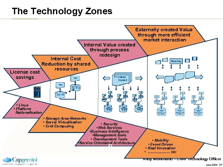 The Technology Zones Internal Value created through process redesign License cost savings Internal Cost