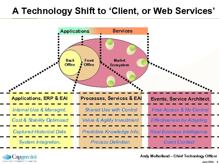 A Technology Shift to ‘Client, or Web Services’ Services Applications Back Office Front Office