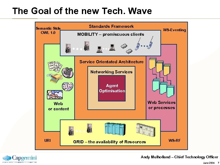 The Goal of the new Tech. Wave Semantic Stds OWL 1. 0 Standards Framework