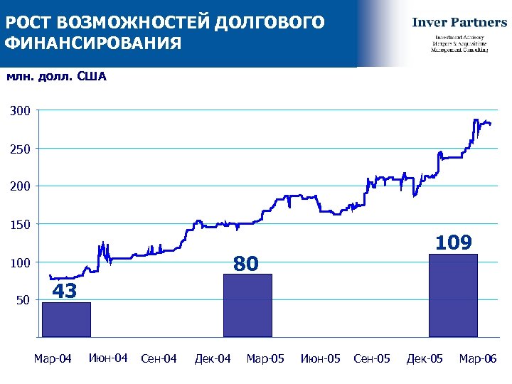 РОСТ ВОЗМОЖНОСТЕЙ ДОЛГОВОГО ФИНАНСИРОВАНИЯ млн. долл. США 300 250 200 150 80 100 50