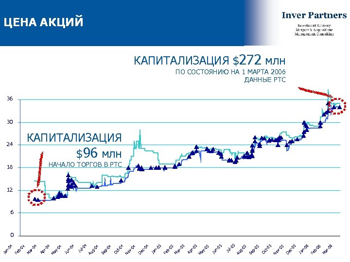 Акции vi