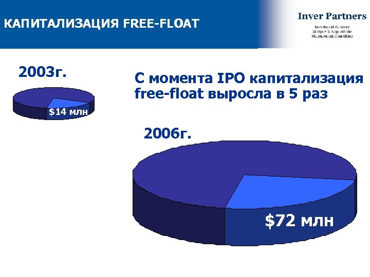 КАПИТАЛИЗАЦИЯ FREE-FLOAT 2003 г. С момента IPO капитализация free-float выросла в 5 раз $14
