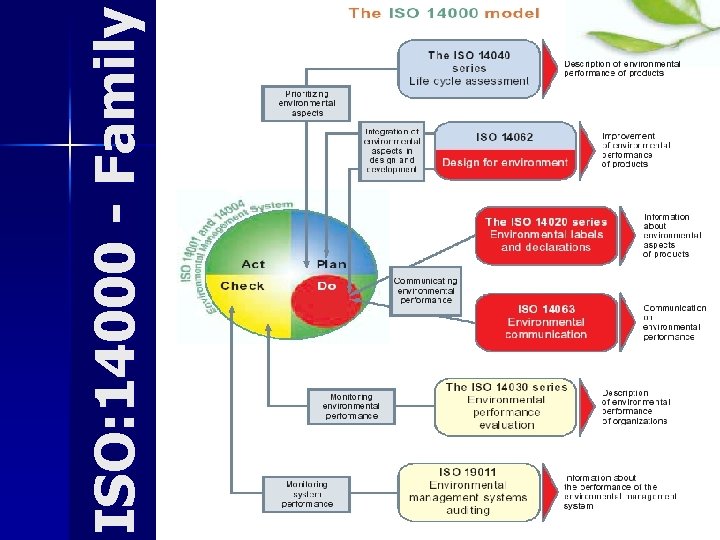 ISO: 14000 - Family 