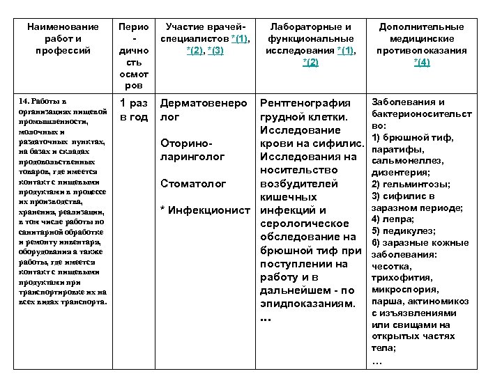 Наименование работ и профессий 14. Работы в организациях пищевой промышленности, молочных и раздаточных пунктах,