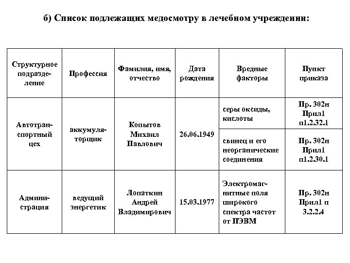 б) Список подлежащих медосмотру в лечебном учреждении: Структурное подразделение Автотранспортный цех Администрация Профессия аккумуляторщик