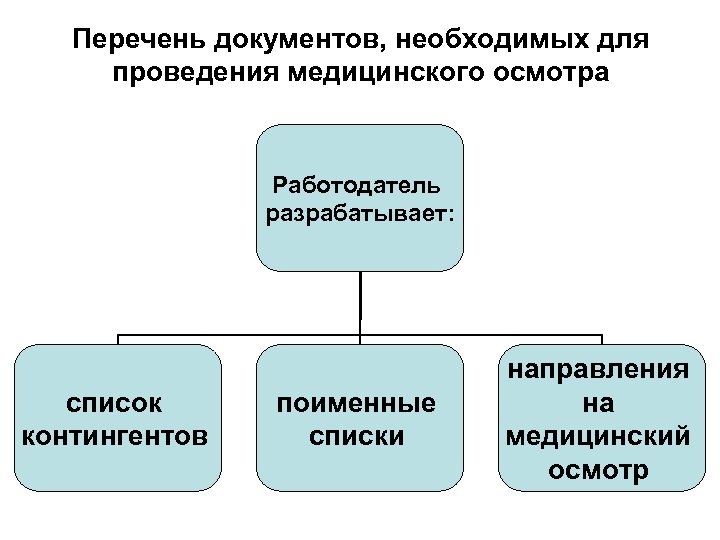 Перечень документов, необходимых для проведения медицинского осмотра Работодатель разрабатывает: список контингентов поименные списки направления