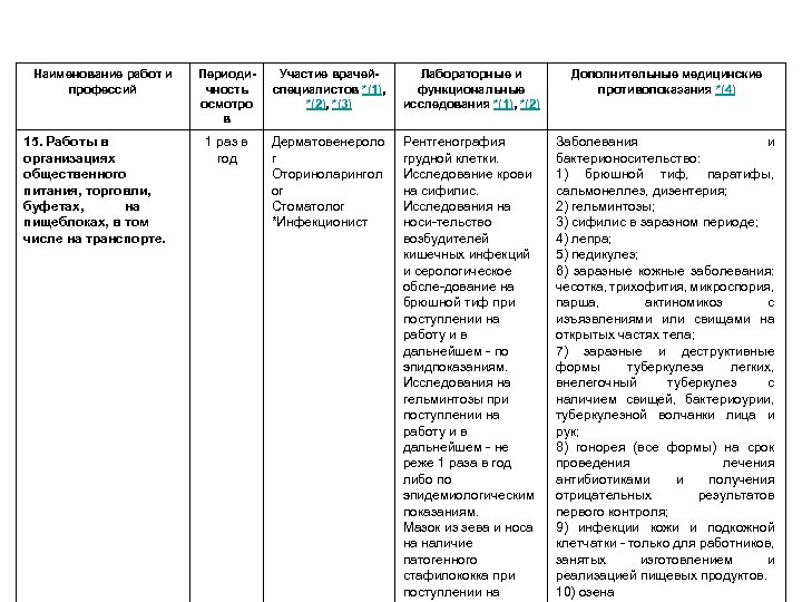 Наименование работ и профессий 15. Работы в организациях общественного питания, торговли, буфетах, на пищеблоках,