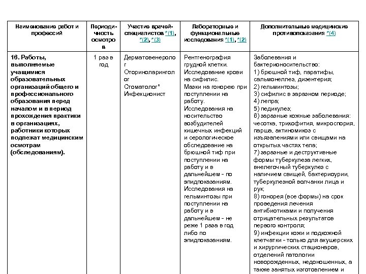 Наименование работ и профессий Периодичность осмотро в Участие врачейспециалистов *(1), *(2), *(3) Лабораторные и