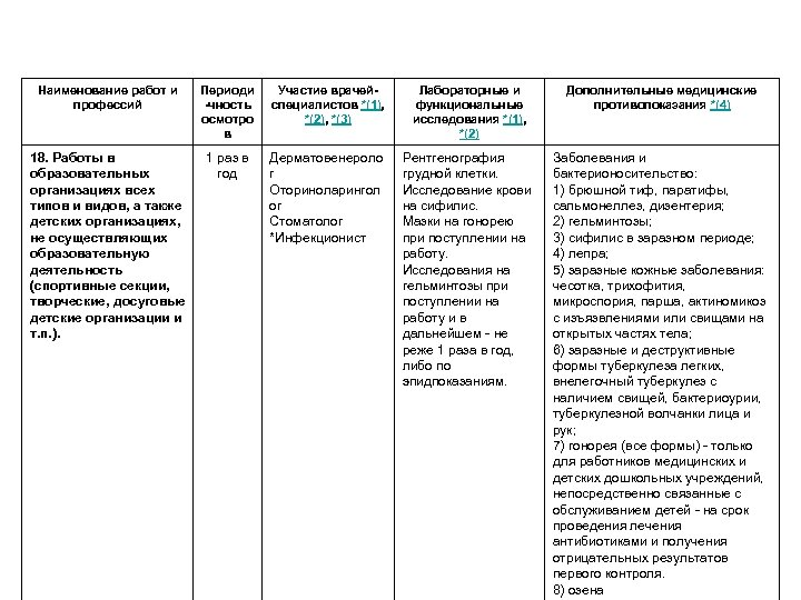 Наименование работ и профессий Периоди -чность осмотро в Участие врачейспециалистов *(1), *(2), *(3) Лабораторные