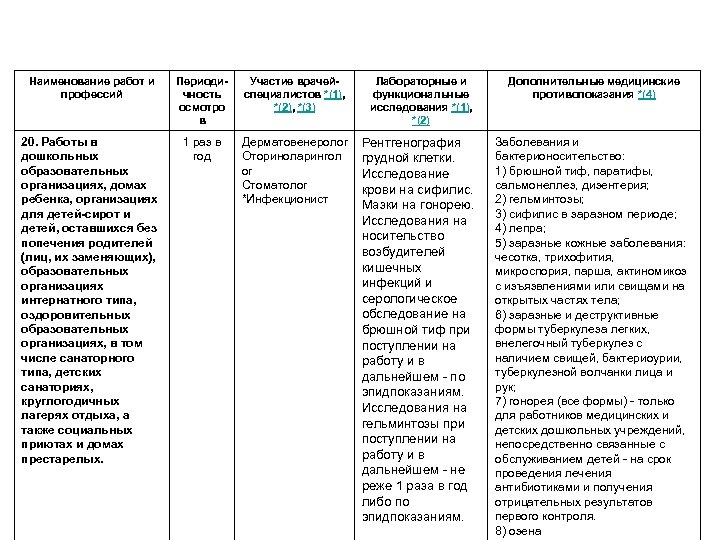 Наименование работ и профессий Периодичность осмотро в Участие врачейспециалистов *(1), *(2), *(3) Лабораторные и