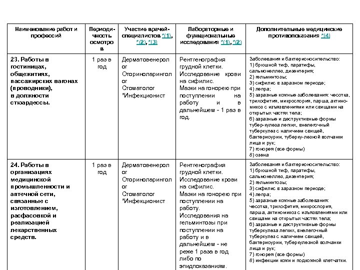 Наименование работ и профессий Периодичность осмотро в Участие врачейспециалистов *(1), *(2), *(3) Лабораторные и