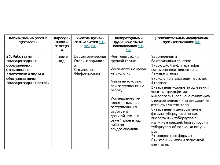 Наименование работ и профессий Периодичность осмотро в Участие врачейспециалистов *(1), *(2), *(3) 25. Работы