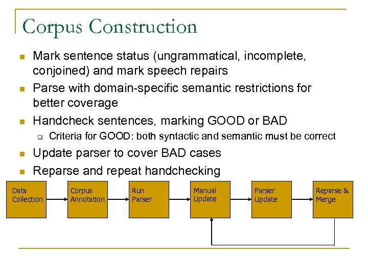 Corpus Construction n Mark sentence status (ungrammatical, incomplete, conjoined) and mark speech repairs Parse