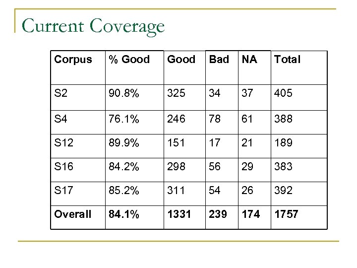 Current Coverage Corpus % Good Bad NA Total S 2 90. 8% 325 34