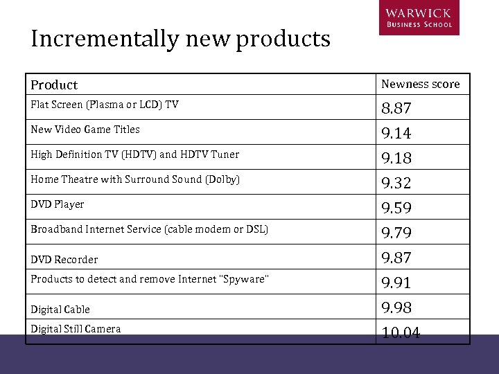 Incrementally new products Product Newness score Flat Screen (Plasma or LCD) TV 8. 87