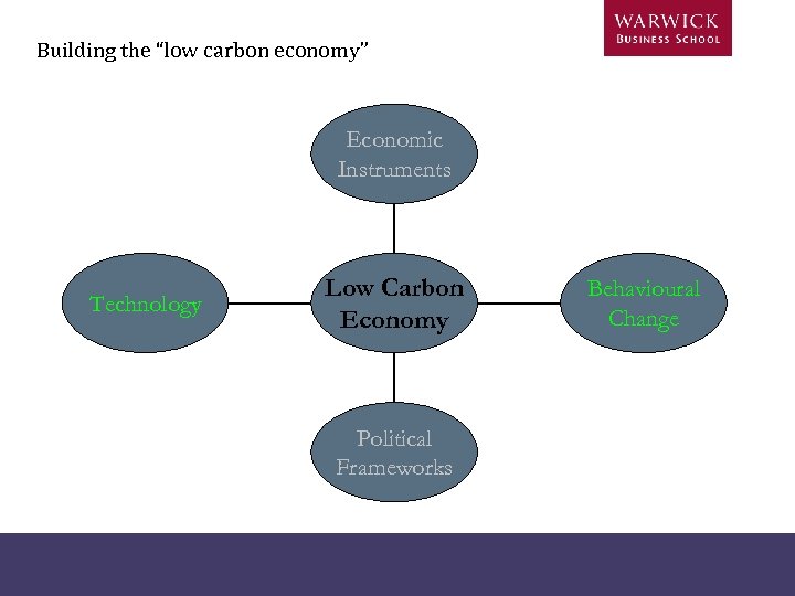 Building the “low carbon economy” Economic Instruments Technology Low Carbon Economy Political Frameworks Behavioural