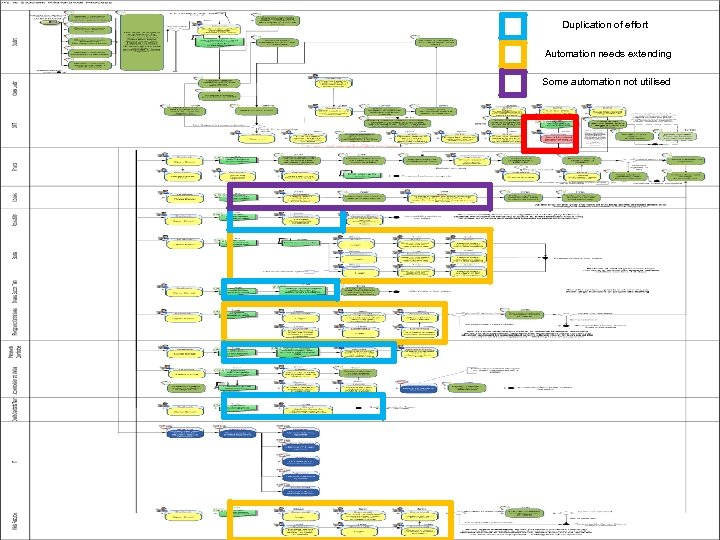 Duplication of effort Automation needs extending Some automation not utilised 