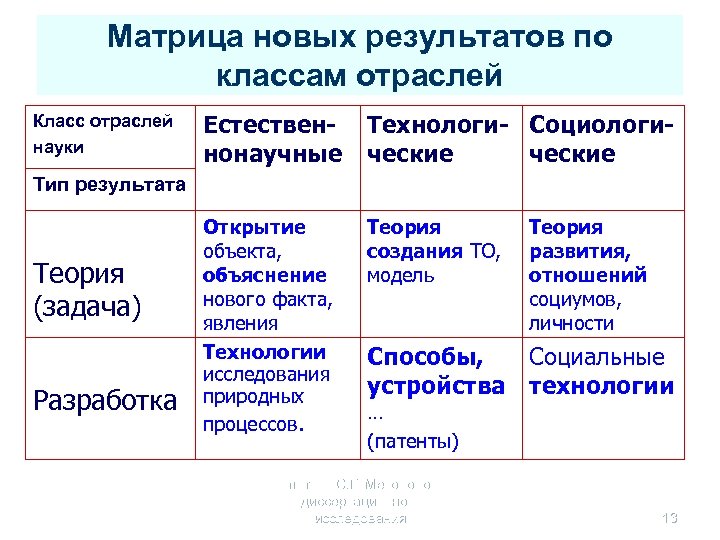 Матрица новых результатов по классам отраслей Класс отраслей науки Естественнонаучные Технологи- Социологические Открытие объекта,