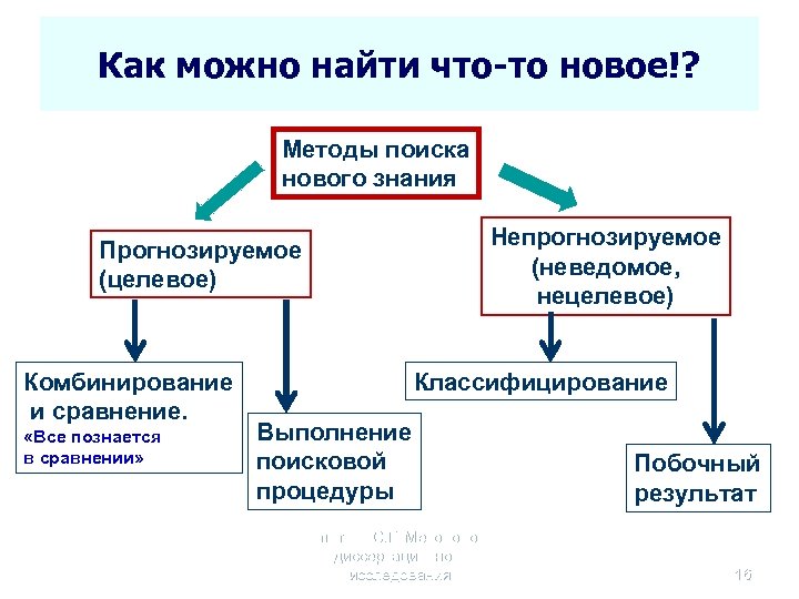 Как можно найти что-то новое!? Методы поиска нового знания Прогнозируемое (целевое) Комбинирование и сравнение.