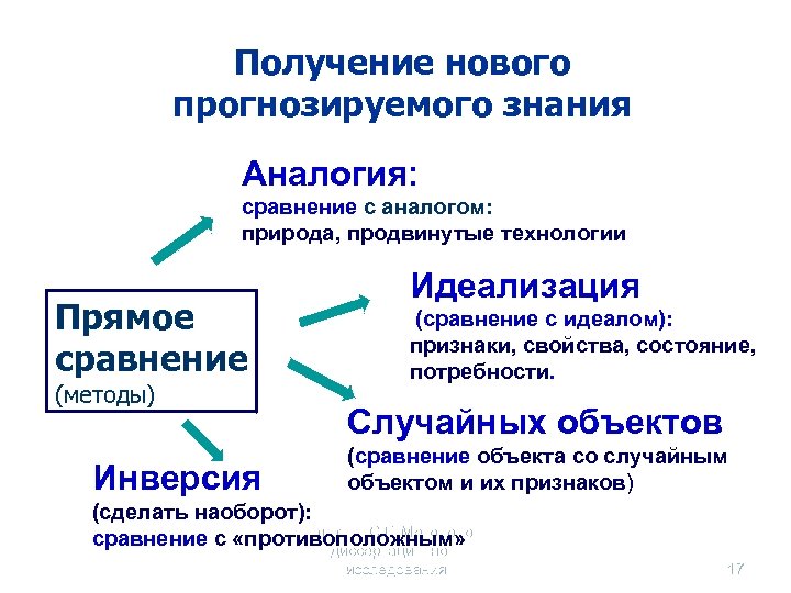 Получение нового прогнозируемого знания Аналогия: сравнение с аналогом: природа, продвинутые технологии Прямое сравнение (методы)