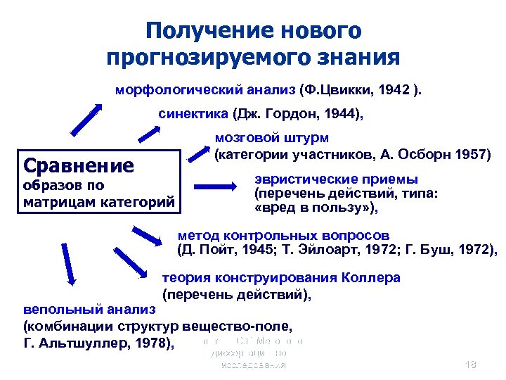 Получение нового прогнозируемого знания морфологический анализ (Ф. Цвикки, 1942 ). синектика (Дж. Гордон, 1944),