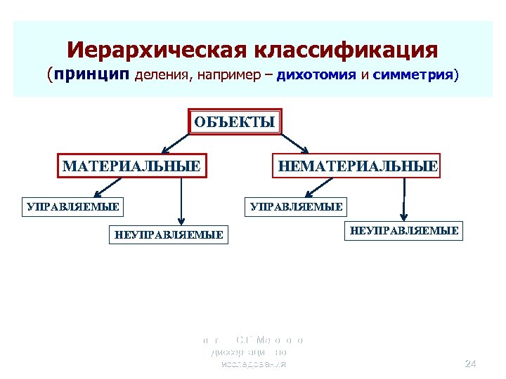 Иерархическая классификация (принцип деления, например – дихотомия и симметрия) ОБЪЕКТЫ МАТЕРИАЛЬНЫЕ УПРАВЛЯЕМЫЕ НЕУПРАВЛЯЕМЫЕ Селетков