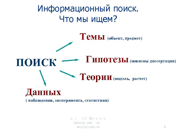 Информационный поиск. Что мы ищем? Темы (объект, предмет) ПОИСК Гипотезы (новизны диссертации) Теории (модель,