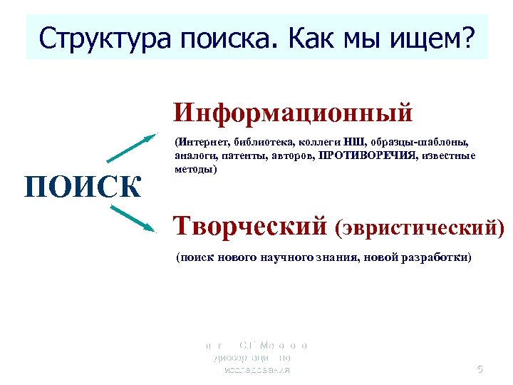 Структура поиска. Как мы ищем? Информационный ПОИСК (Интернет, библиотека, коллеги НШ, образцы-шаблоны, аналоги, патенты,