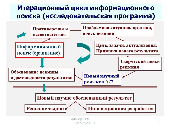 Итерационный цикл информационного поиска (исследовательская программа) Противоречия и несоответствия Проблемная ситуация, критика, поиск позиции