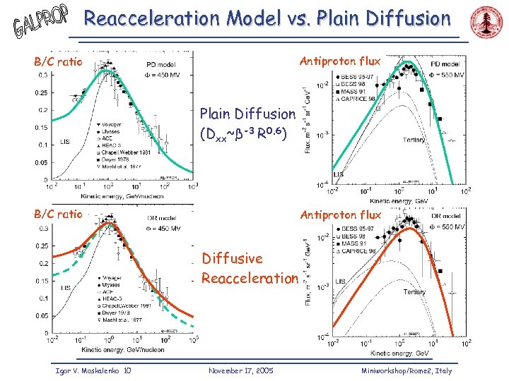 Reacceleration Model vs. Plain Diffusion Antiproton flux B/C ratio Plain Diffusion (Dxx~β-3 R 0.
