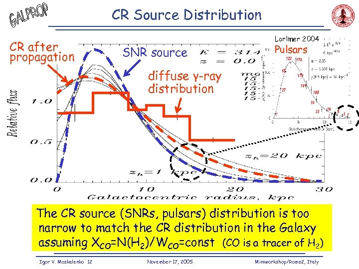 CR Source Distribution CR after propagation SNR source Lorimer 2004 Pulsars diffuse γ-ray distribution