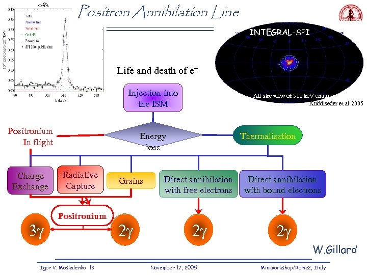 Positron Annihilation Line INTEGRAL-SPI Life and death of e+ Injection into the ISM Positronium