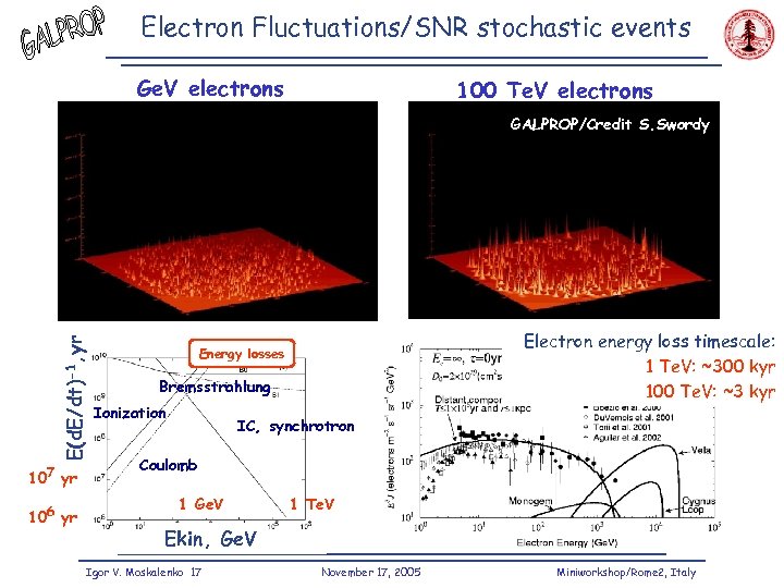 Electron Fluctuations/SNR stochastic events Ge. V electrons 100 Te. V electrons E(d. E/dt)-1, yr