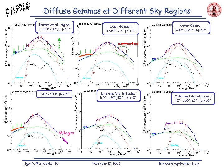 Diffuse Gammas at Different Sky Regions Hunter et al. region: l=300°-60°, |b|<10° Inner Galaxy: