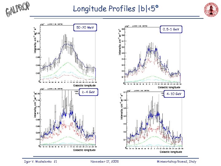 Longitude Profiles |b|<5° 50 -70 Me. V 2 -4 Ge. V Igor V. Moskalenko
