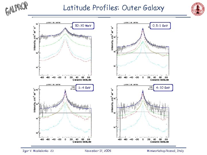 Latitude Profiles: Outer Galaxy 50 -70 Me. V 2 -4 Ge. V Igor V.