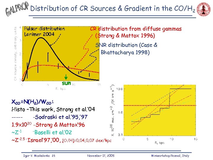 Distribution of CR Sources & Gradient in the CO/H 2 Pulsar distribution Lorimer 2004