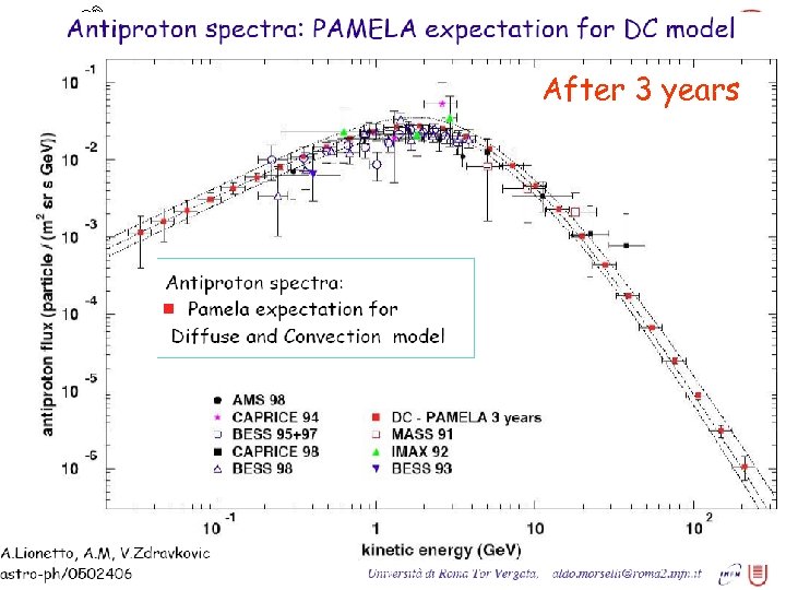 PAMELA antiprotons After 3 years Igor V. Moskalenko 36 November 17, 2005 Miniworkshop/Rome 2,