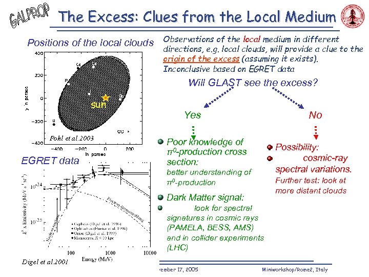The Excess: Clues from the Local Medium Positions of the local clouds Observations of