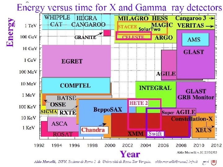 Igor V. Moskalenko 39 November 17, 2005 Miniworkshop/Rome 2, Italy 