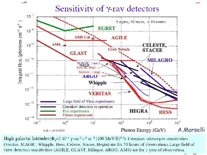 A. Morselli Igor V. Moskalenko 41 November 17, 2005 Miniworkshop/Rome 2, Italy 