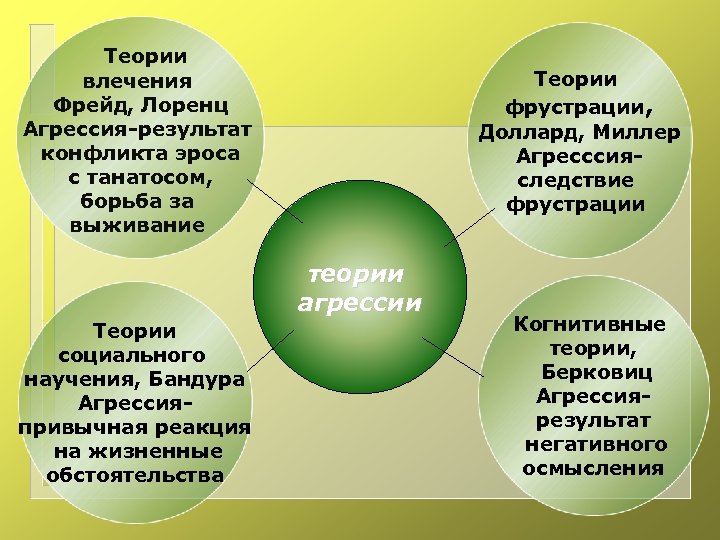 Теории агрессии презентация